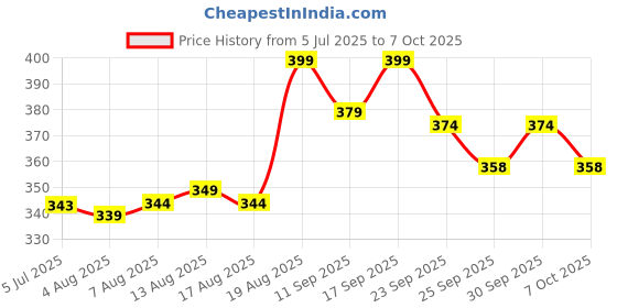 ajio.com forca by lifestyle Men Slip-On Round-Toe Flip-Flops forca by lifestyle Price History Graph from 5 Jul 2025 to 7 Oct 2025