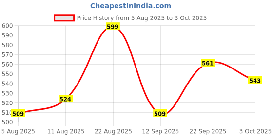 ajio.com forca by lifestyle Men Slip-On Round-Toe Flip-Flops forca by lifestyle Price History Graph from 5 Aug 2025 to 3 Oct 2025