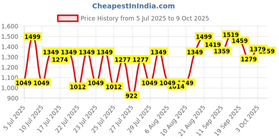 ajio.com neemans Men Slip-On Round-Toe Flip-Flops with Slingback neemans Price History Graph from 5 Jul 2025 to 9 Oct 2025