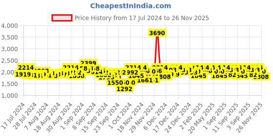 ajio.com mochi Men Slip-On Round-Toe Formal Shoes mochi Price History Graph from 17 Jul 2024 to 26 Nov 2025