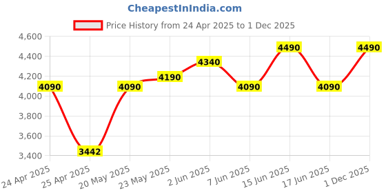 ajio.com regal Men Slip-On Round-Toe Loafers regal Price History Graph from 24 Apr 2025 to 1 Dec 2025