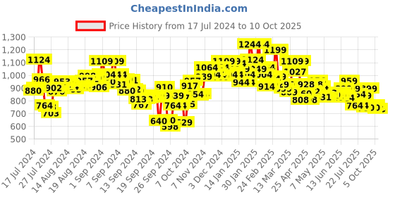 ajio.com campus Men Slip-On Round-Toe Shoes campus Price History Graph from 17 Jul 2024 to 10 Oct 2025