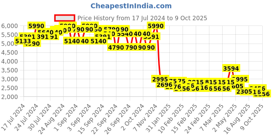 ajio.com ruosh Men Slip-On Round-Toe Shoes ruosh Price History Graph from 17 Jul 2024 to 9 Oct 2025