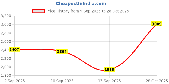 ajio.com carlton london Men Slip-On Round-Toe Shoes carlton london Price History Graph from 9 Sep 2025 to 28 Oct 2025