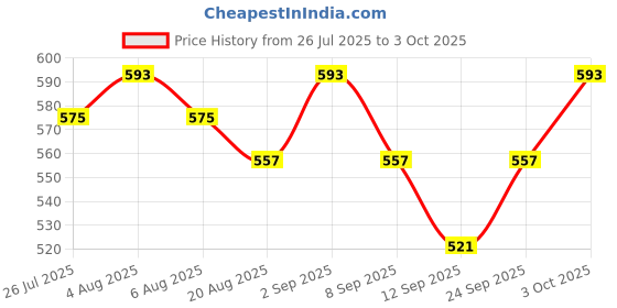 ajio.com asian Men Slip-On Round-Toe Slides  asian Price History Graph from 26 Jul 2025 to 3 Oct 2025