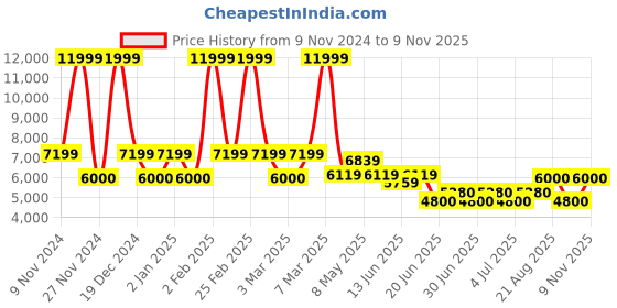 ajio.com aldo Men Slip-On Round-Toe Sneakers aldo Price History Graph from 9 Nov 2024 to 9 Nov 2025