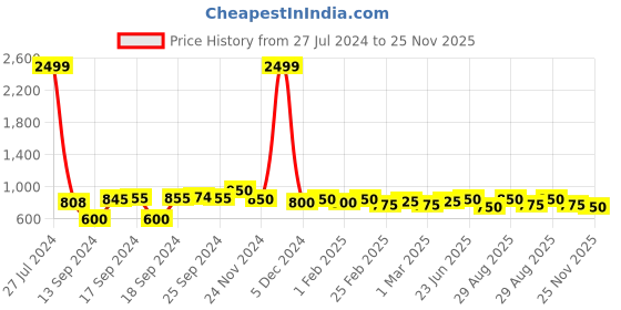 ajio.com hirolas Men Slip-On Round-Toe Walking Shoes hirolas Price History Graph from 27 Jul 2024 to 25 Nov 2025