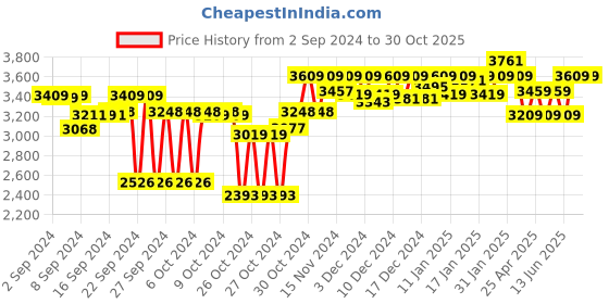 ajio.com egoss Men Slip-On Round Toes Sandals with Buckle Closure egoss Price History Graph from 2 Sep 2024 to 30 Oct 2025