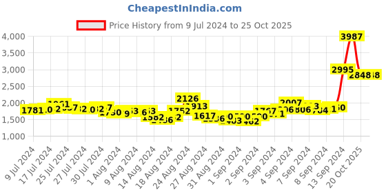 ajio.com woodland Men Slip-On Running Shoes woodland Price History Graph from 9 Jul 2024 to 24 Oct 2025