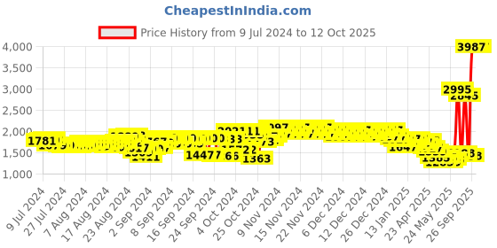 ajio.com woodland Men Slip-On Running Shoes woodland Price History Graph from 9 Jul 2024 to 11 Oct 2025