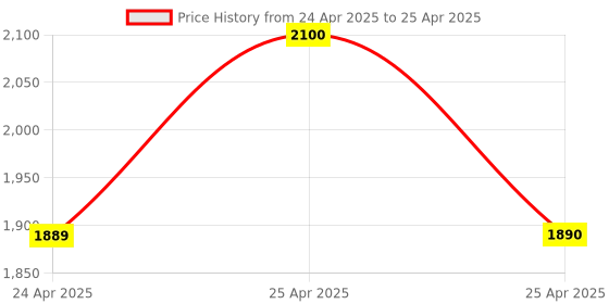 ajio.com red tape Men Slip-On Running Shoes red tape Price History Graph from 24 Apr 2025 to 25 Apr 2025