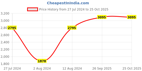 ajio.com woodland Men Slip-On Sandal with Velcro Closure woodland Price History Graph from 27 Jul 2024 to 25 Oct 2025