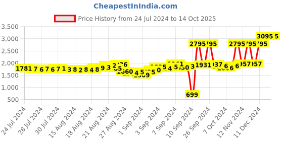 ajio.com woodland Men Slip-On Sandal with Velcro Closure woodland Price History Graph from 24 Jul 2024 to 14 Oct 2025