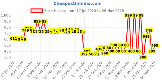 ajio.com performax Men Slip-On Sandals performax Price History Graph from 17 Jul 2024 to 26 Nov 2025
