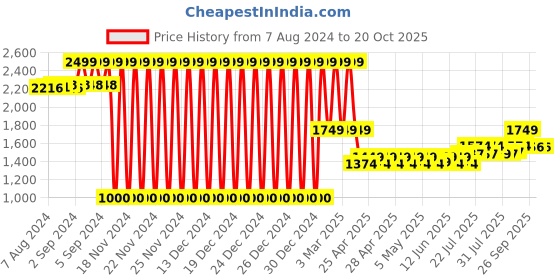 ajio.com lee cooper Men Slip-On Sandals lee cooper Price History Graph from 7 Aug 2024 to 20 Oct 2025