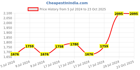 ajio.com woodland Men Slip-On Sandals woodland Price History Graph from 5 Jul 2024 to 23 Oct 2025
