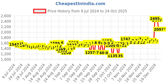ajio.com woodland Men Slip-On Sandals woodland Price History Graph from 9 Jul 2024 to 24 Oct 2025