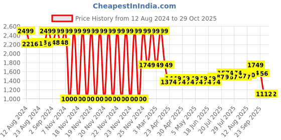 ajio.com lee cooper Men Slip-On Sandals lee cooper Price History Graph from 12 Aug 2024 to 28 Oct 2025