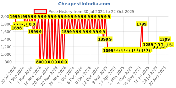 ajio.com lee cooper Men Slip-On Sandals lee cooper Price History Graph from 30 Jul 2024 to 22 Oct 2025