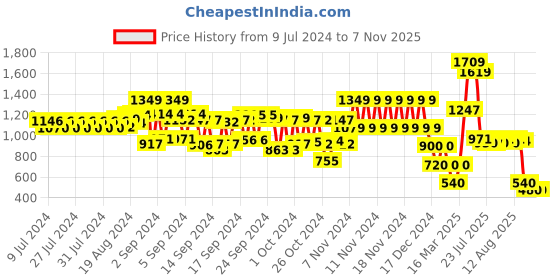 ajio.com schumann Men Slip-On Sandals schumann Price History Graph from 9 Jul 2024 to 6 Nov 2025