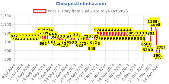 ajio.com schumann Men Slip-On Sandals schumann Price History Graph from 9 Jul 2024 to 26 Oct 2025