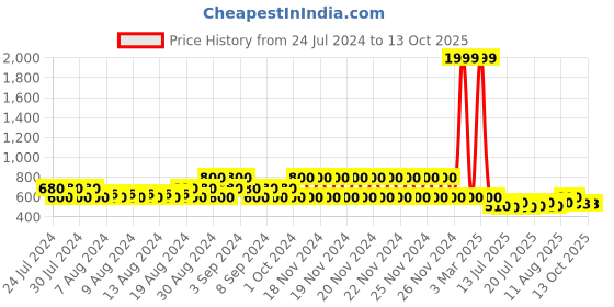 ajio.com lee cooper Men Slip-On Sandals lee cooper Price History Graph from 24 Jul 2024 to 12 Oct 2025