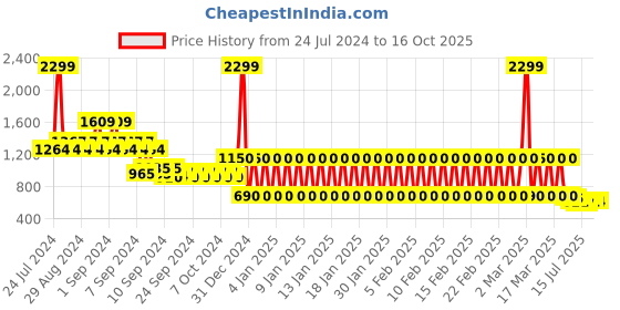 ajio.com lee cooper Men Slip-On Sandals lee cooper Price History Graph from 24 Jul 2024 to 16 Oct 2025