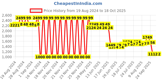 ajio.com lee cooper Men Slip-On Sandals lee cooper Price History Graph from 19 Aug 2024 to 18 Oct 2025