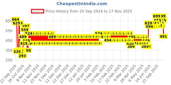ajio.com schumann Men Slip-On Sandals schumann Price History Graph from 25 Sep 2024 to 17 Nov 2025