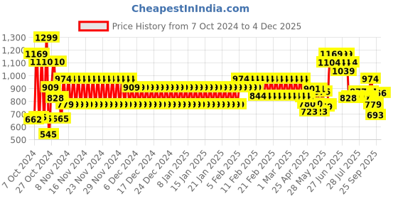 ajio.com cristofano Men Slip-On Sandals cristofano Price History Graph from 7 Oct 2024 to 4 Dec 2025