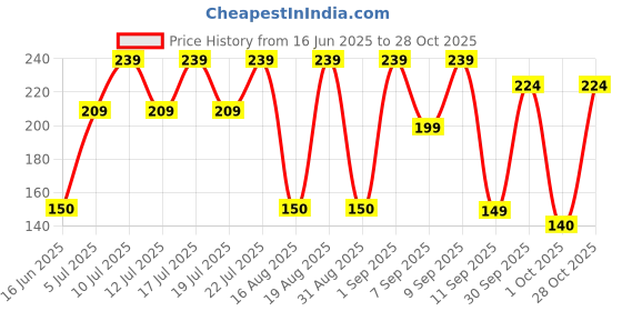 ajio.com yousta Men Slip-On Sandals yousta Price History Graph from 16 Jun 2025 to 28 Oct 2025