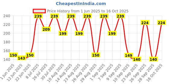 ajio.com yousta Men Slip-On Sandals yousta Price History Graph from 1 Jun 2025 to 16 Oct 2025