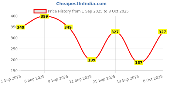 ajio.com yousta Men Slip-On Sandals yousta Price History Graph from 1 Sep 2025 to 8 Oct 2025