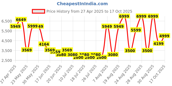 ajio.com aldo Men Slip-on Sandals aldo Price History Graph from 27 Apr 2025 to 17 Oct 2025