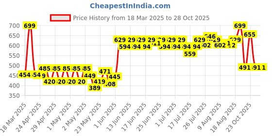 ajio.com schumann Men Slip-On Sandals schumann Price History Graph from 18 Mar 2025 to 28 Oct 2025
