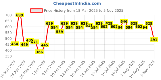 ajio.com schumann Men Slip-On Sandals schumann Price History Graph from 18 Mar 2025 to 5 Nov 2025