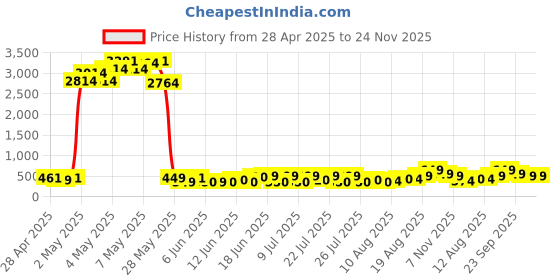 ajio.com bucik Men Slip-on Sandals  bucik Price History Graph from 28 Apr 2025 to 23 Nov 2025