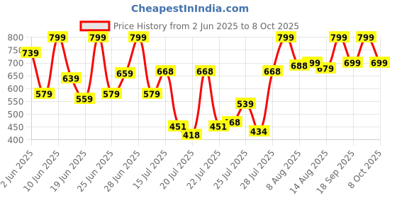 ajio.com bucik Men Slip-on Sandals  bucik Price History Graph from 2 Jun 2025 to 8 Oct 2025