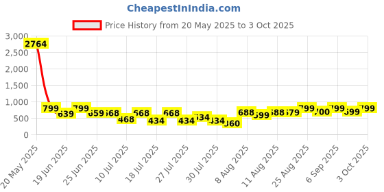 ajio.com bucik Men Slip-on Sandals  bucik Price History Graph from 20 May 2025 to 3 Oct 2025