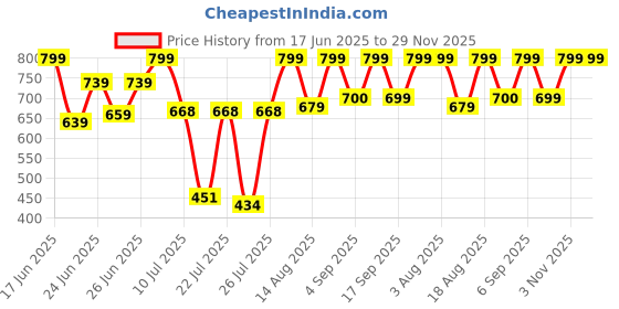 ajio.com bucik Men Slip-on Sandals  bucik Price History Graph from 17 Jun 2025 to 28 Nov 2025