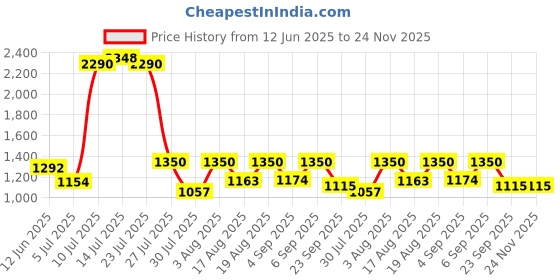 ajio.com fentacia Men Slip-On Sandals fentacia Price History Graph from 12 Jun 2025 to 23 Nov 2025