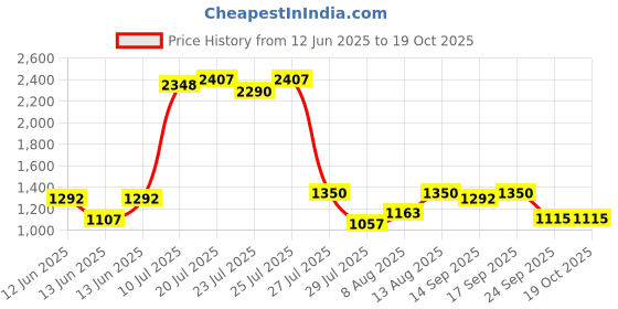 ajio.com fentacia Men Slip-On Sandals fentacia Price History Graph from 12 Jun 2025 to 18 Oct 2025