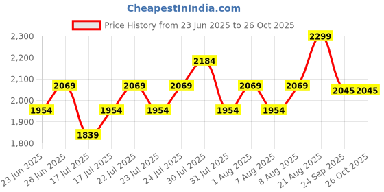 ajio.com lee cooper Men Slip-On Sandals lee cooper Price History Graph from 23 Jun 2025 to 25 Oct 2025