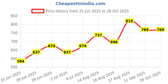 ajio.com byford by pantaloons Men Slip-On Sandals byford by pantaloons Price History Graph from 25 Jun 2025 to 25 Oct 2025