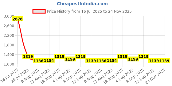 ajio.com fentacia Men Slip-On Sandals fentacia Price History Graph from 16 Jul 2025 to 24 Nov 2025