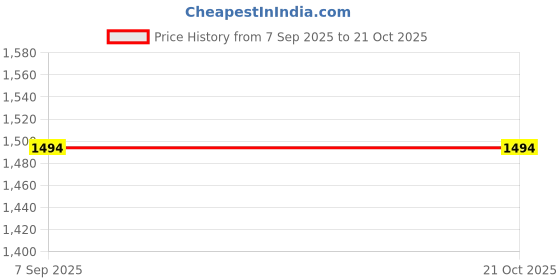ajio.com regal Men Slip-on Sandals regal Price History Graph from 7 Sep 2025 to 20 Oct 2025