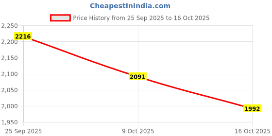 ajio.com regal Men Slip-on Sandals regal Price History Graph from 25 Sep 2025 to 16 Oct 2025