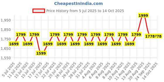 ajio.com lee cooper Men Slip-On Sandals with Cutouts lee cooper Price History Graph from 5 Jul 2025 to 13 Oct 2025