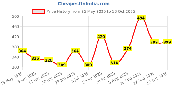 ajio.com vintex Men Slip-on Sandals with EVA Upper vintex Price History Graph from 25 May 2025 to 13 Oct 2025
