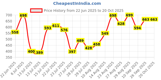 ajio.com big fox Men Slip-on Sandals With EVA Upper big fox Price History Graph from 22 Jun 2025 to 19 Oct 2025